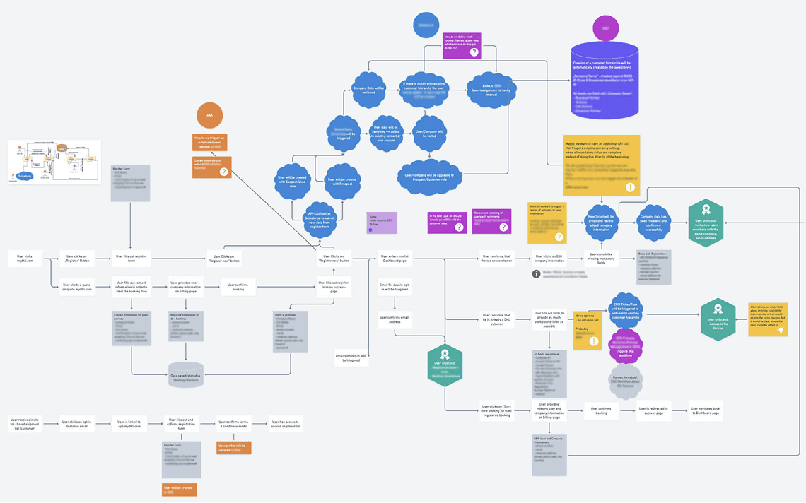 Early flow chart for system discovery