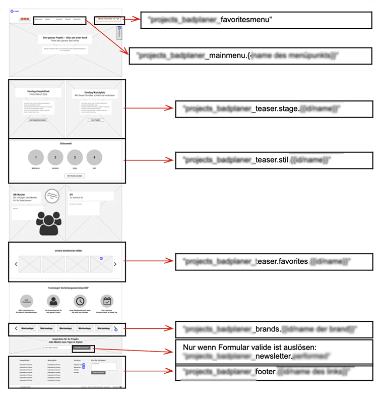 Analytics tracking and measurement concept